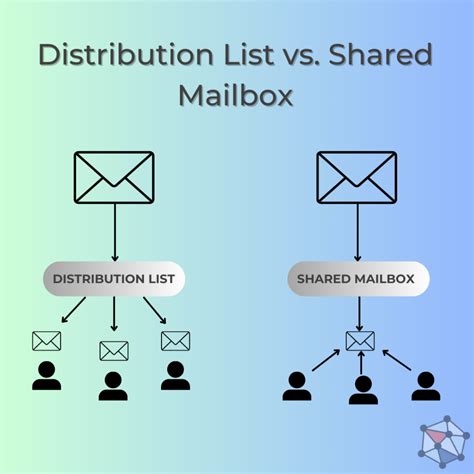 shared mailbox vs distribution